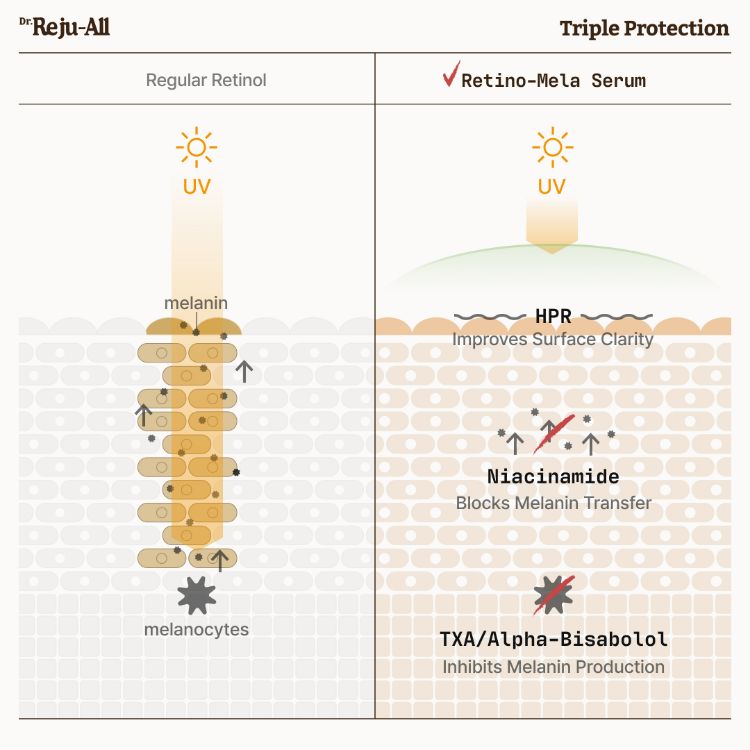 صورة Dr.Reju-All Advanced Retino-Mela Serum 30ml	